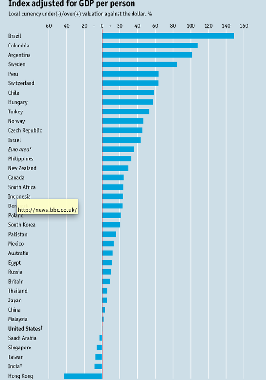 índice Big Mac 2011 mostra que o Brazil é o país com a taxa de câmbio mais sobrevalorizada no mundo: 150%